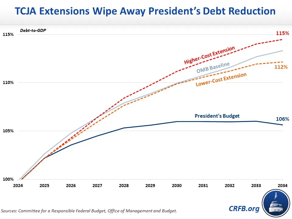 Tax Extensions Wipe Away the President's Budget Savings-2024-03-19